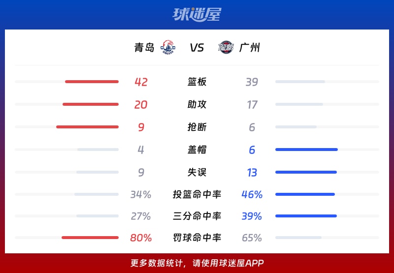 ayx体育官方网站-广州队冲刺阶段调整名单；志在CBA季后赛名次提升；媒体盛赞；资深球员宣示担当的简单介绍